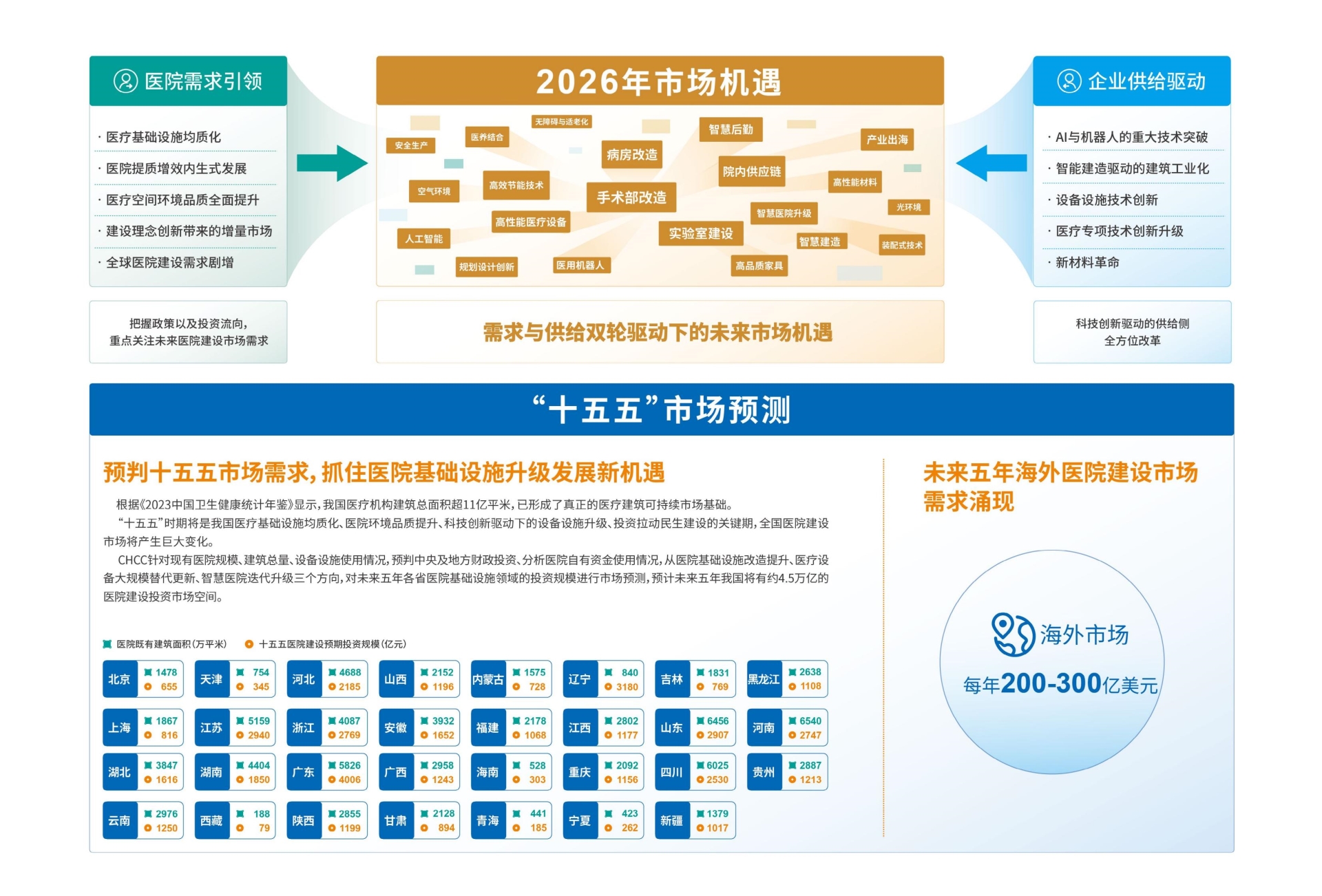 官方发布！CHCC2026第27届全国医院建设大会暨展览会 大会概况